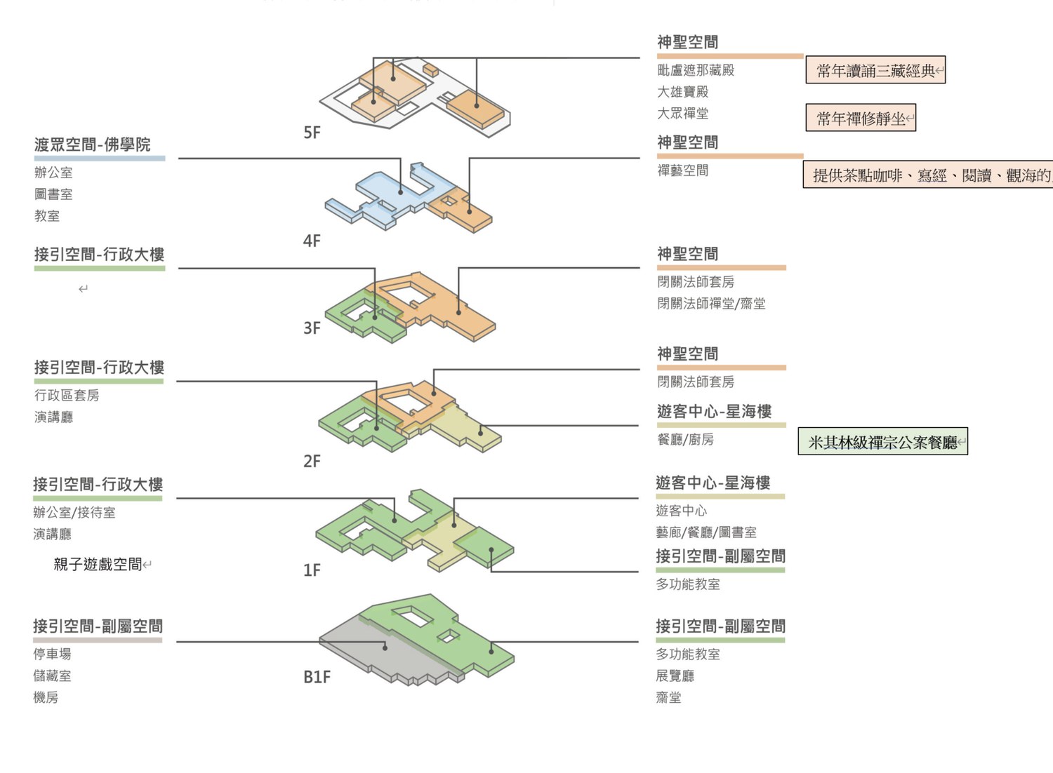 寶嚴禪寺量體分區說明圖（B1F–5F 分層軸測）